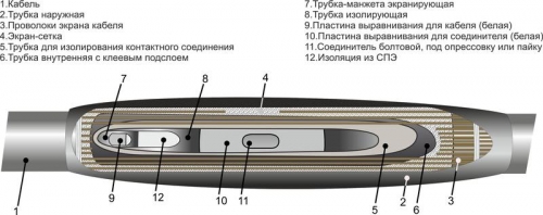 Муфта кабельная соединительная для кабелей с пласт. изол. 10кВ 1ПСТ-10 (150-240) без соединителей Михнево 006009 120966