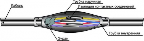 Муфта кабельная соединительная для контрольных кабелей ПСТк 4-7х(0.75-1мм) Михнево 007001 254412